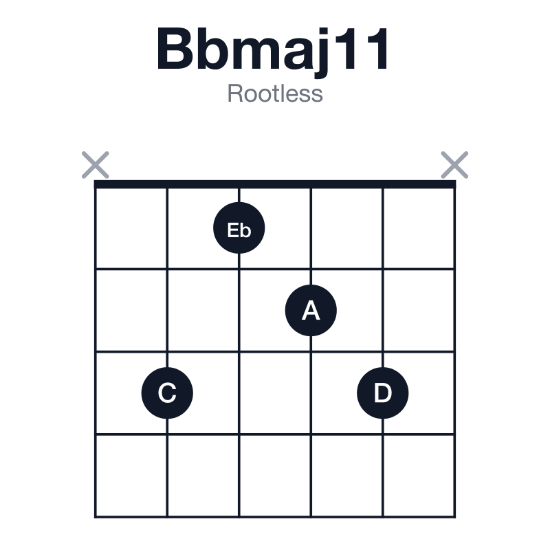 Bbmaj11 rootless guitar chord diagram: Bb, D, F, A, C, Eb, played x3123x