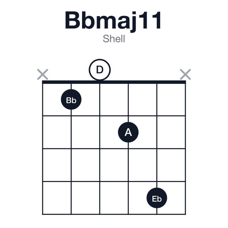 Bbmaj11 shell guitar chord diagram: Bb, D, F, A, C, Eb, played x1024x