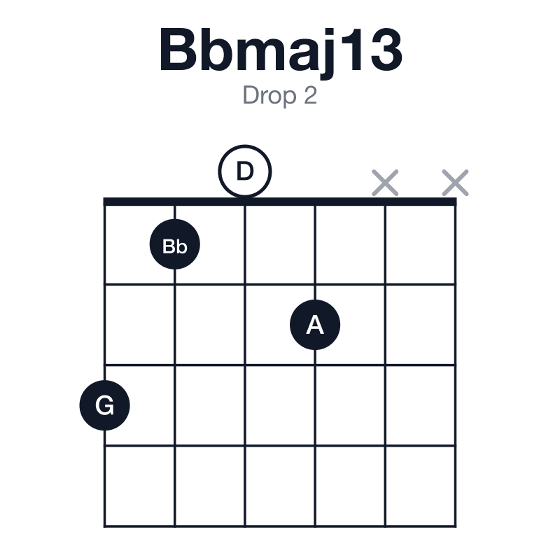 Bbmaj13 drop 2 guitar chord diagram: Bb, D, F, A, C, G, played 3102xx