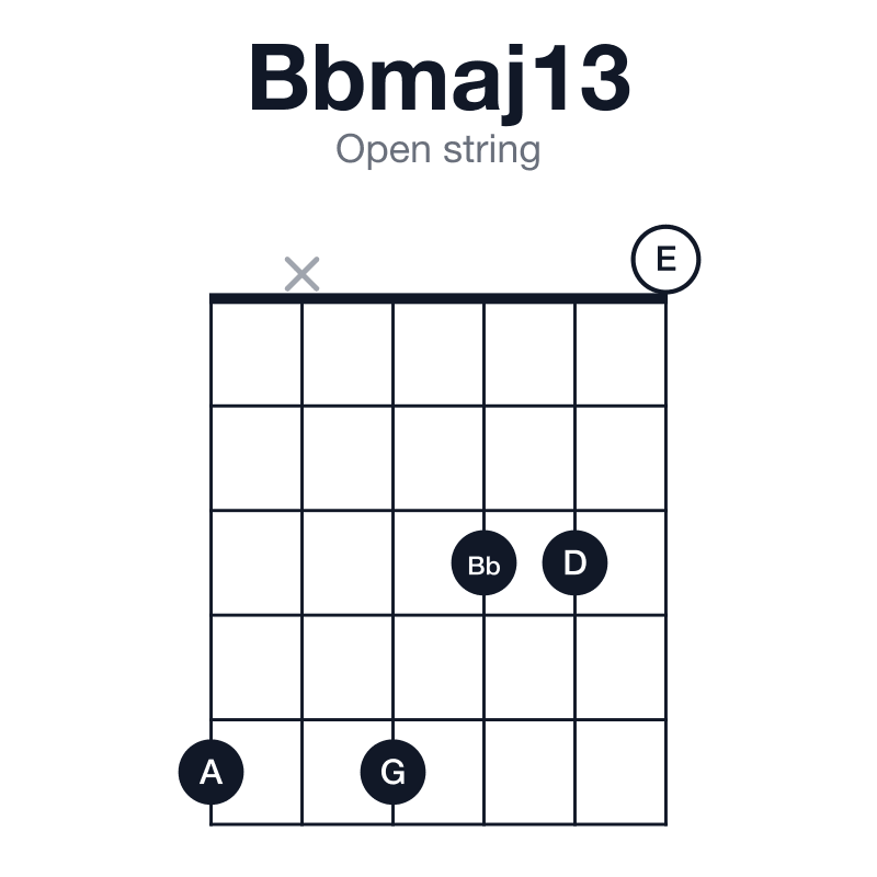 Bbmaj13 open string guitar chord diagram: Bb, D, F, A, C, G, played 5x5330