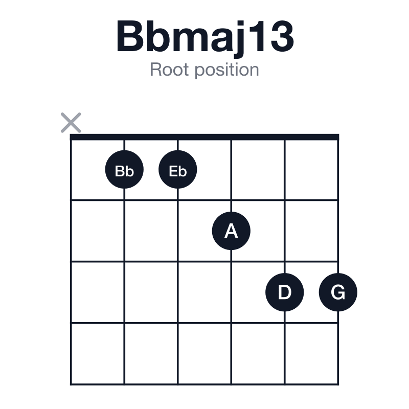 Bbmaj13 root position guitar chord diagram: Bb, D, F, A, C, G, played x11233