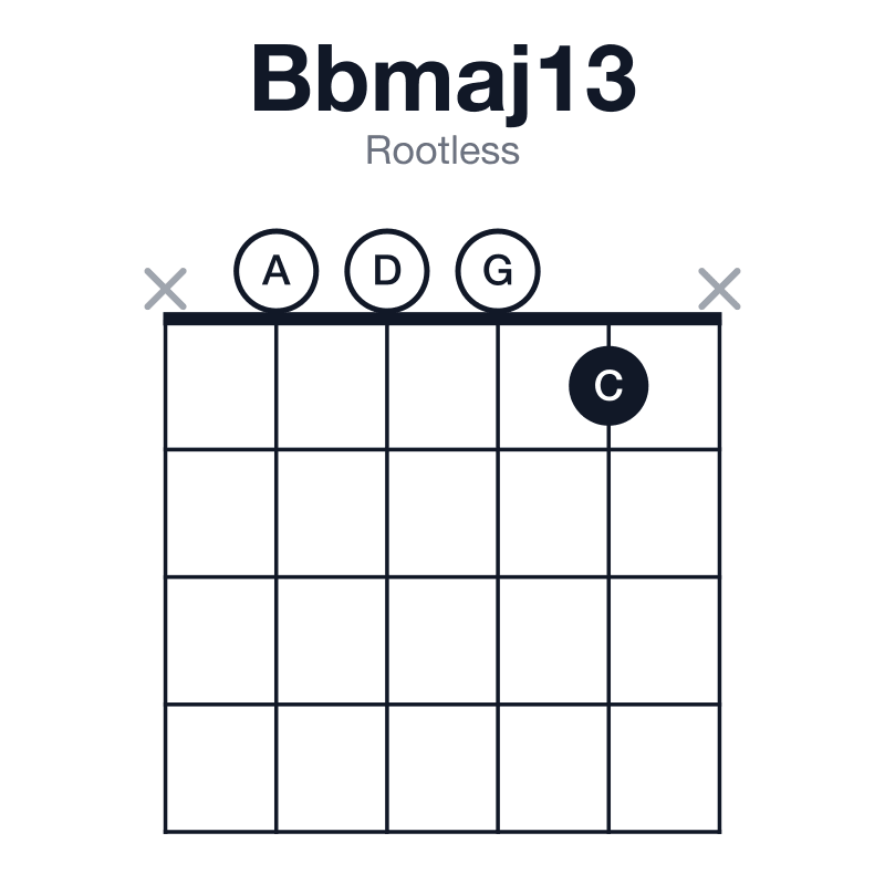 Bbmaj13 rootless guitar chord diagram: Bb, D, F, A, C, G, played x0001x