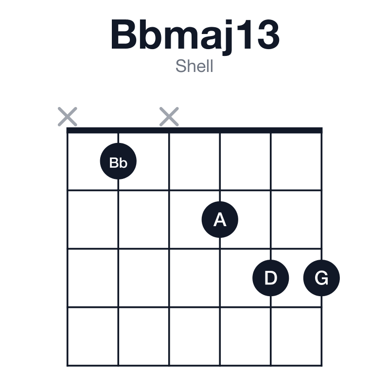 Bbmaj13 shell guitar chord diagram: Bb, D, F, A, C, G, played x1x233