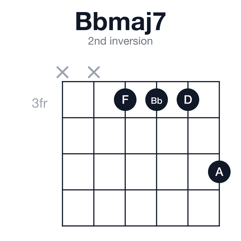 Bbmaj7 2nd inversion guitar chord diagram: Bb, D, F, A, played xx3335