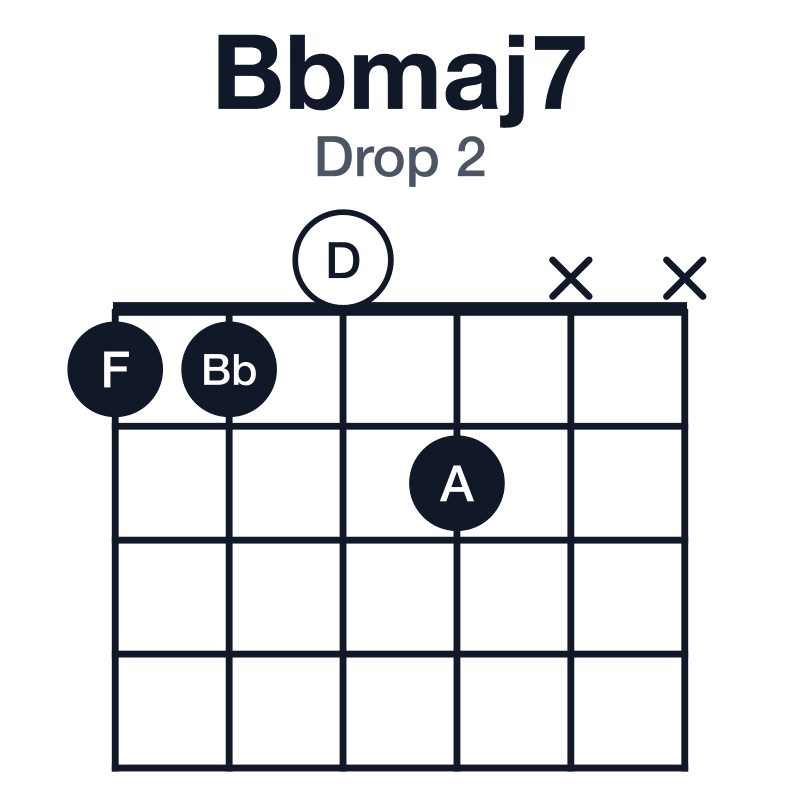 Bbmaj7 drop 2 guitar chord diagram: Bb, D, F, A, played 1102xx