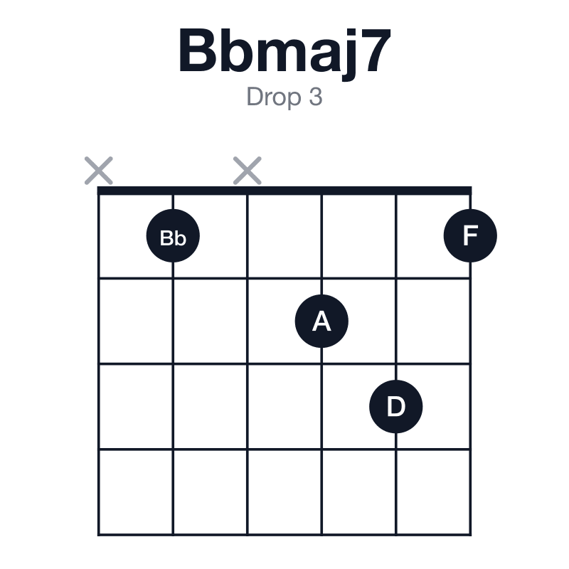 Bbmaj7 drop 3 guitar chord diagram: Bb, D, F, A, played x1x231