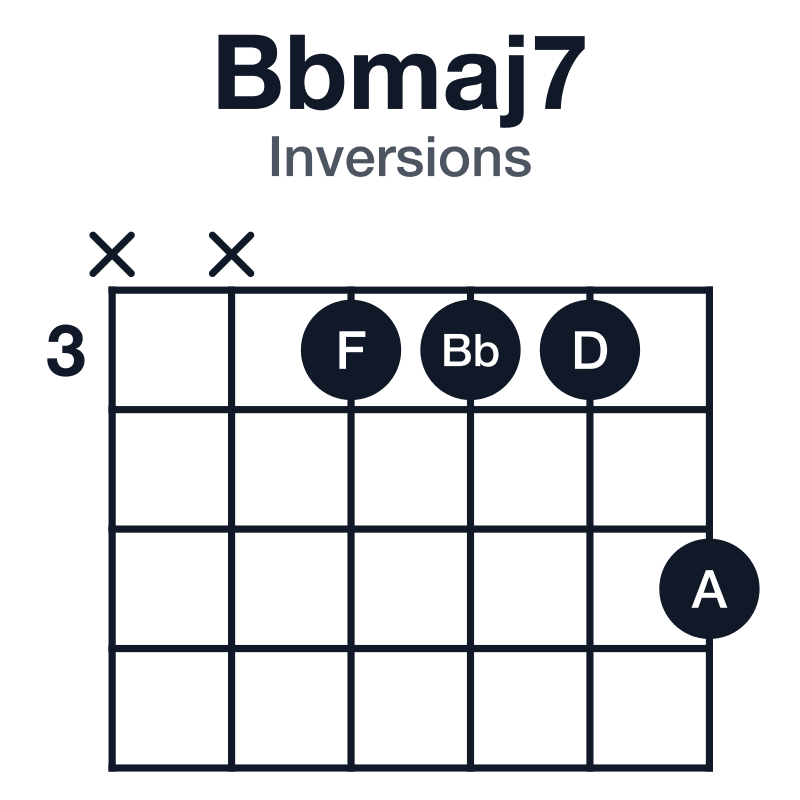 Bbmaj7 inversions guitar chord diagram: Bb, D, F, A, played xx3335