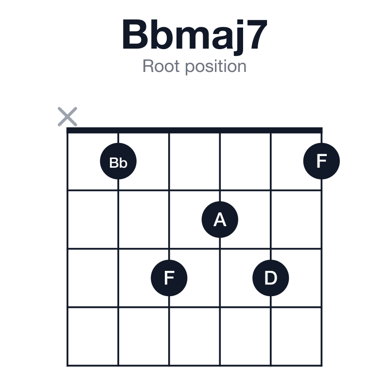 Bbmaj7 root position guitar chord diagram: Bb, D, F, A, played x13231