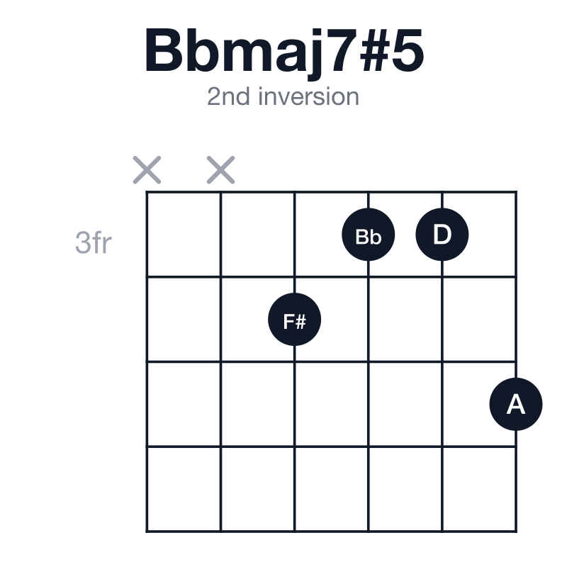 Bbmaj7#5 2nd inversion guitar chord diagram: Bb, D, F#, A, played xx4335
