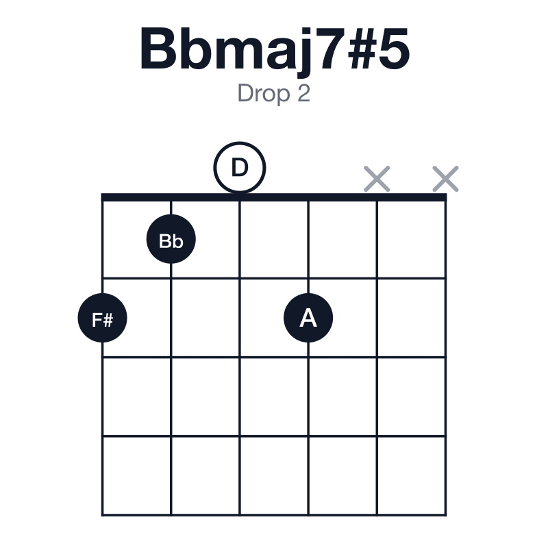 Bbmaj7#5 drop 2 guitar chord diagram: Bb, D, F#, A, played 2102xx