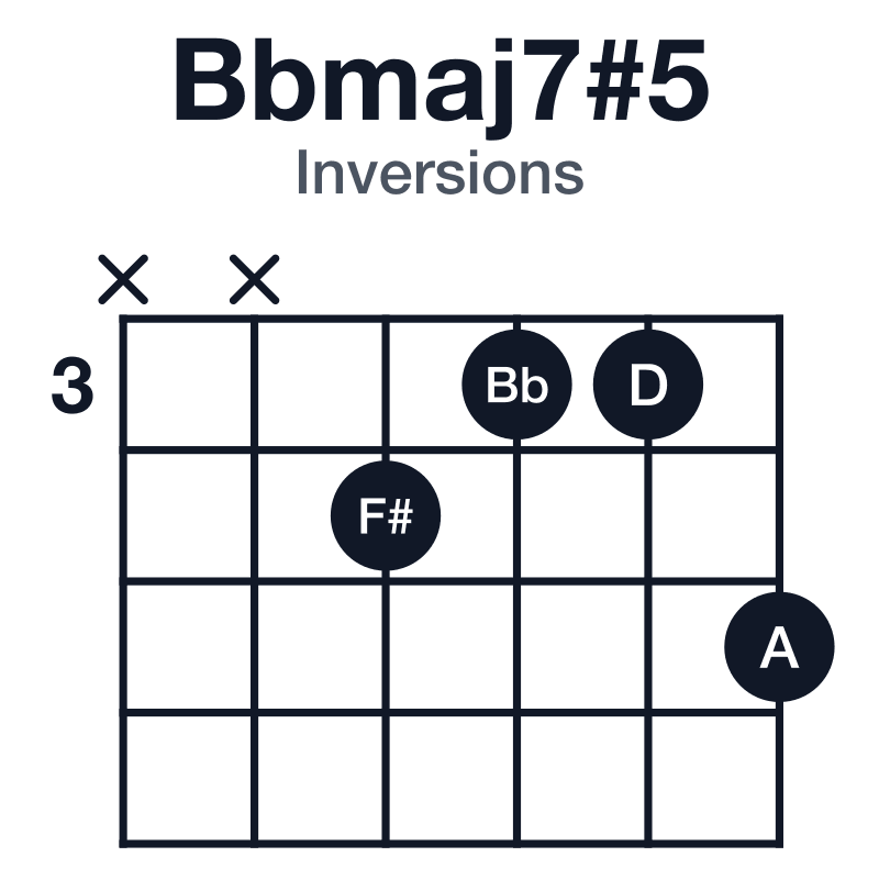 Bbmaj7#5 inversions guitar chord diagram: Bb, D, F#, A, played xx4335