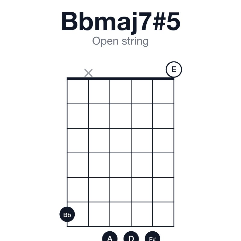 Bbmaj7#5 open string guitar chord diagram: Bb, D, F#, A, played 6x7770