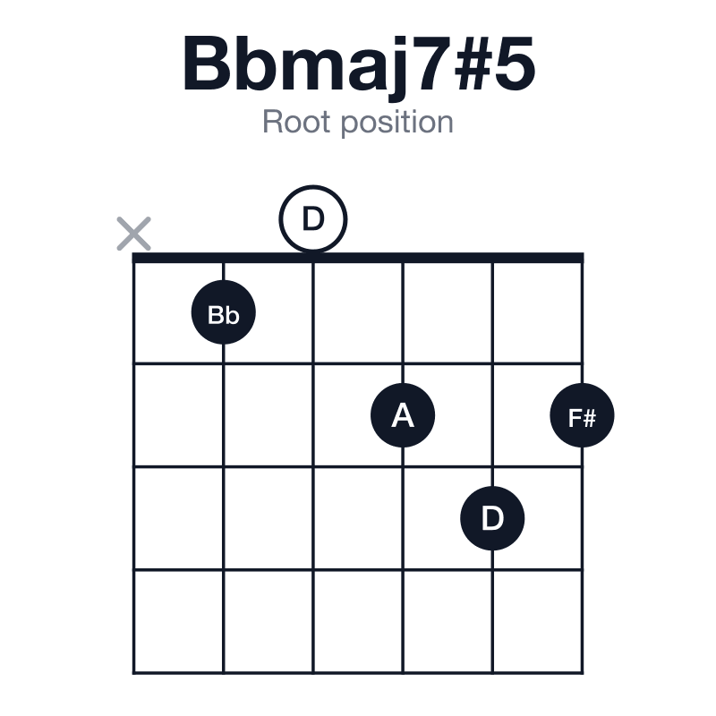Bbmaj7#5 root position guitar chord diagram: Bb, D, F#, A, played x10232