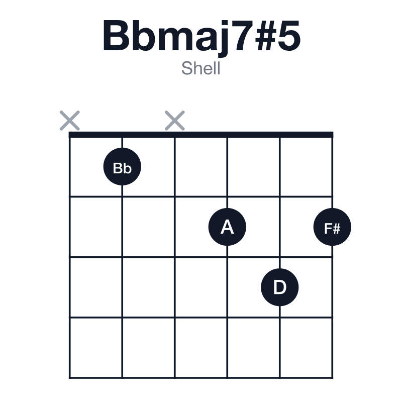 Bbmaj7#5 shell guitar chord diagram: Bb, D, F#, A, played x1x232