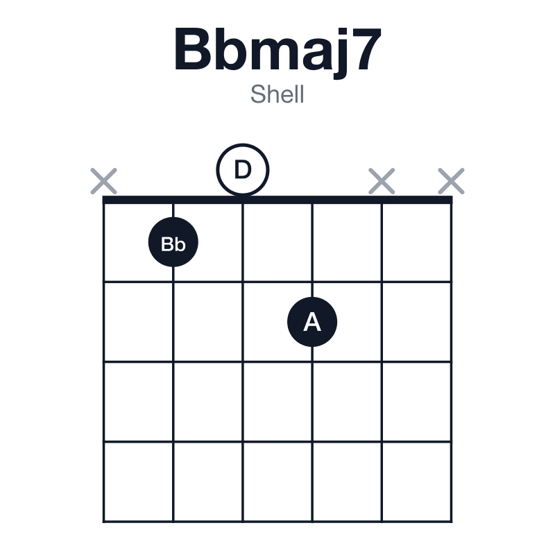 Bbmaj7 shell guitar chord diagram: Bb, D, F, A, played x102xx