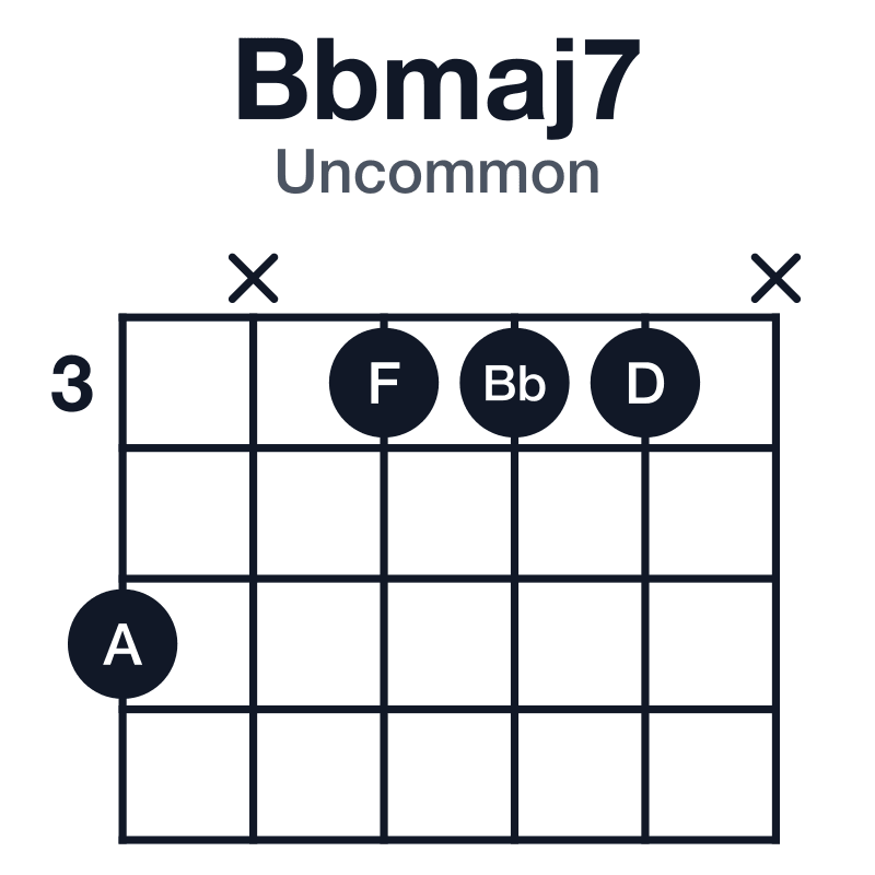 Bbmaj7 uncommon guitar chord diagram: Bb, D, F, A, played 5x333x