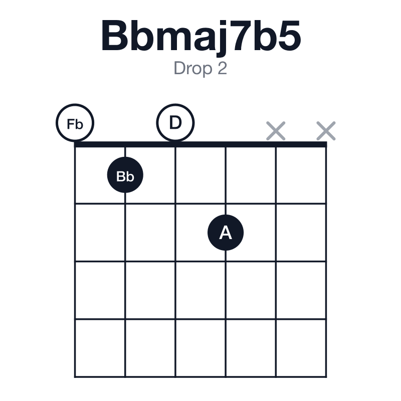 Bbmaj7b5 drop 2 guitar chord diagram: Bb, D, Fb, A, played 0102xx