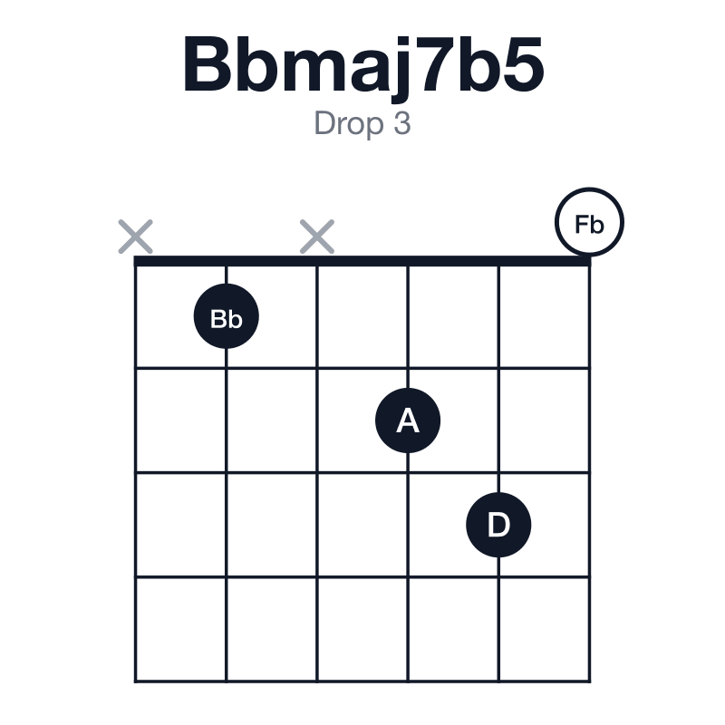 Bbmaj7b5 drop 3 guitar chord diagram: Bb, D, Fb, A, played x1x230