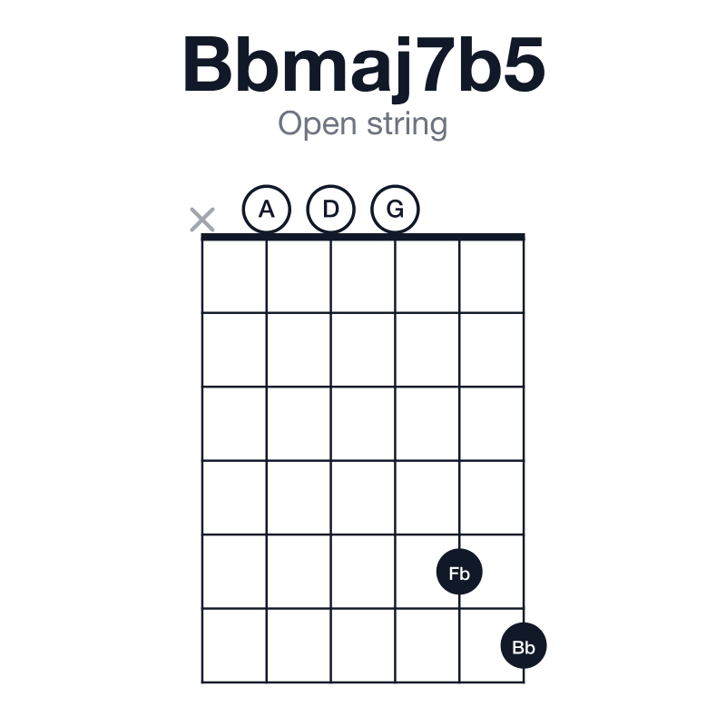 Bbmaj7b5 open string guitar chord diagram: Bb, D, Fb, A, played x00056