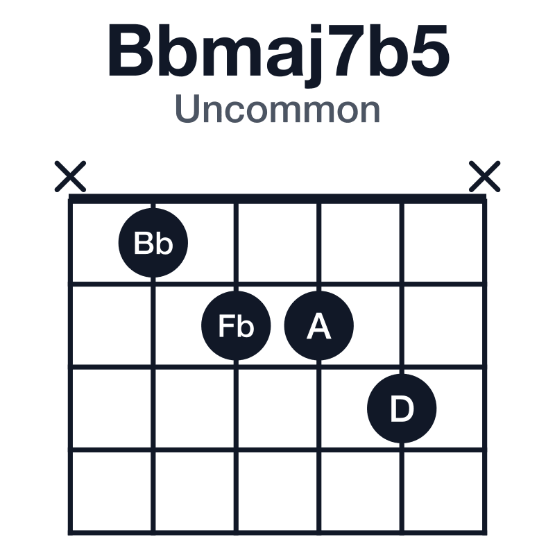 Bbmaj7b5 uncommon guitar chord diagram: Bb, D, Fb, A, played x1223x