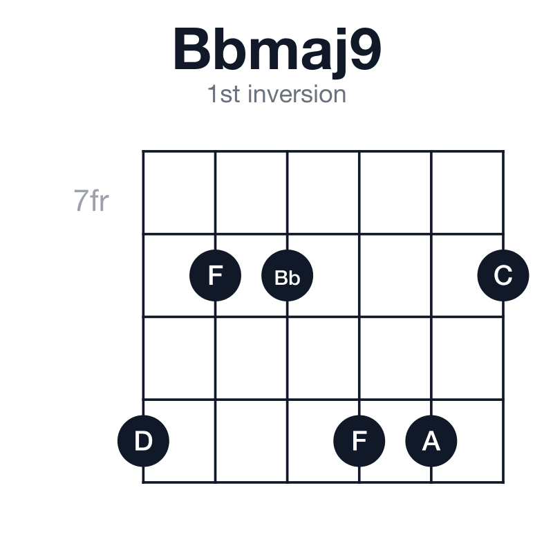Bbmaj9 1st inversion guitar chord diagram: Bb, D, F, A, C, played 10-8-8-10-10-8
