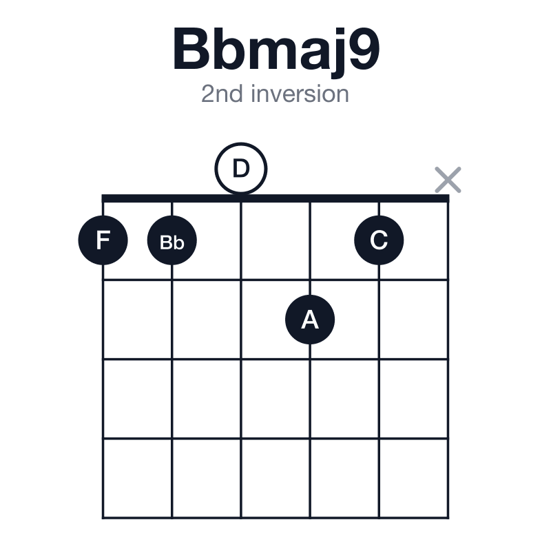 Bbmaj9 2nd inversion guitar chord diagram: Bb, D, F, A, C, played 11021x