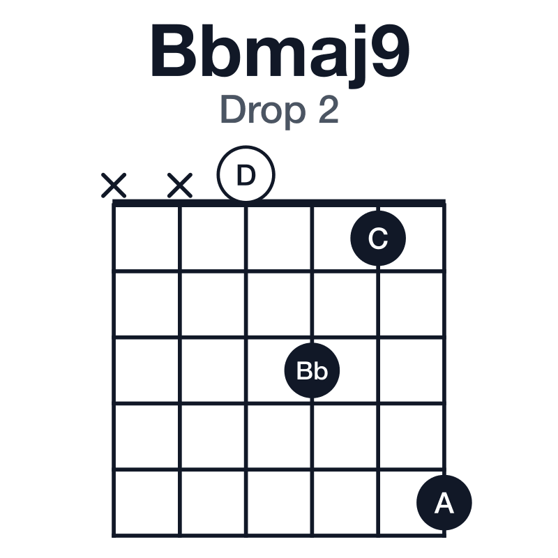 Bbmaj9 drop 2 guitar chord diagram: Bb, D, F, A, C, played xx0315