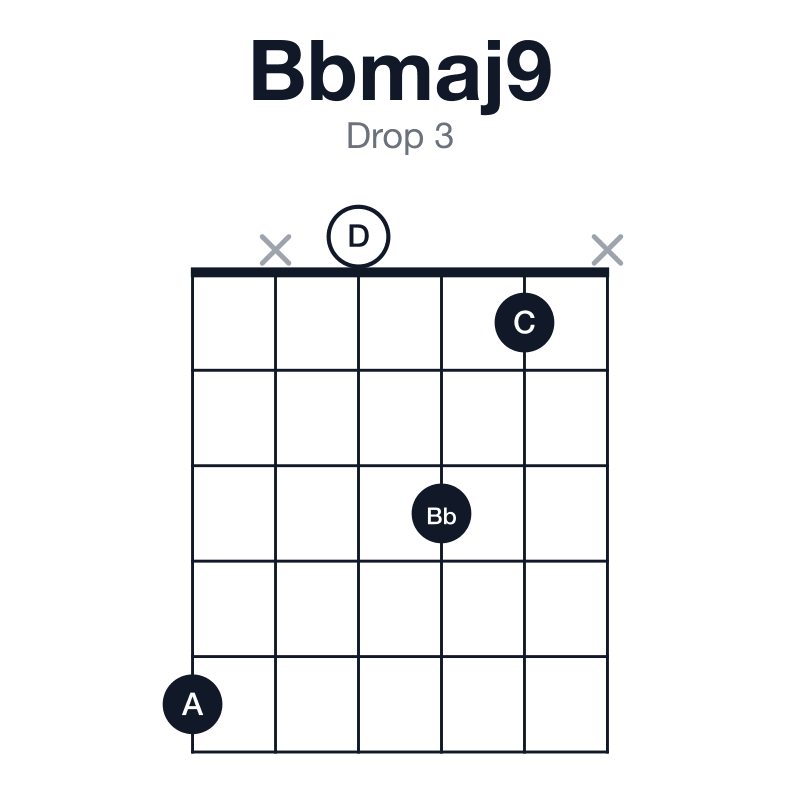 Bbmaj9 drop 3 guitar chord diagram: Bb, D, F, A, C, played 5x031x