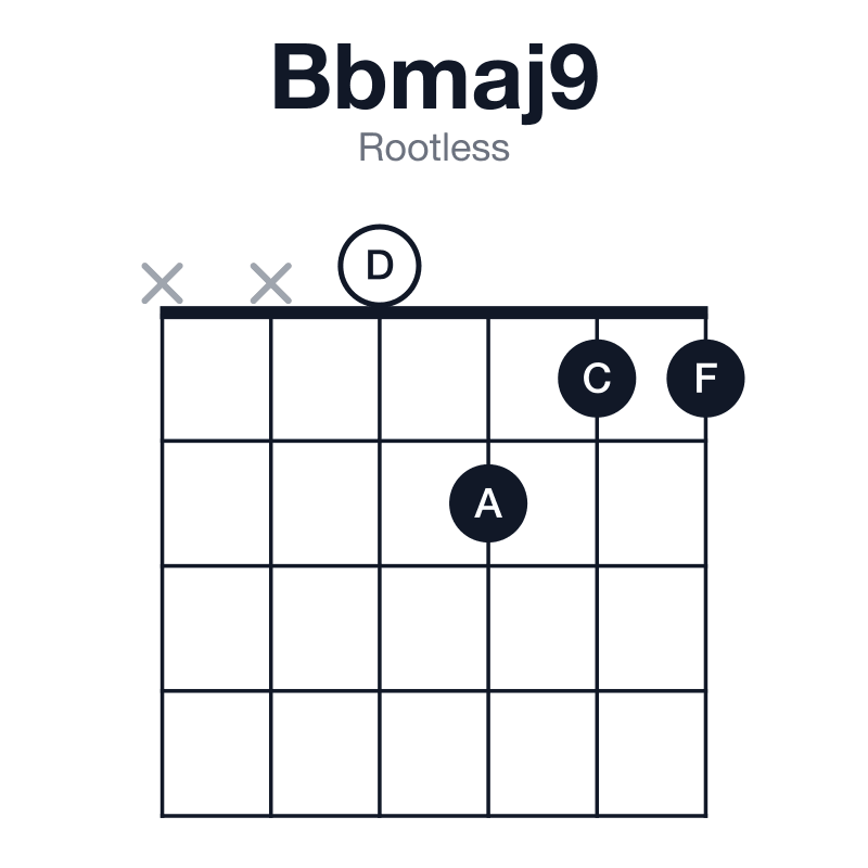 Bbmaj9 rootless guitar chord diagram: Bb, D, F, A, C, played xx0211