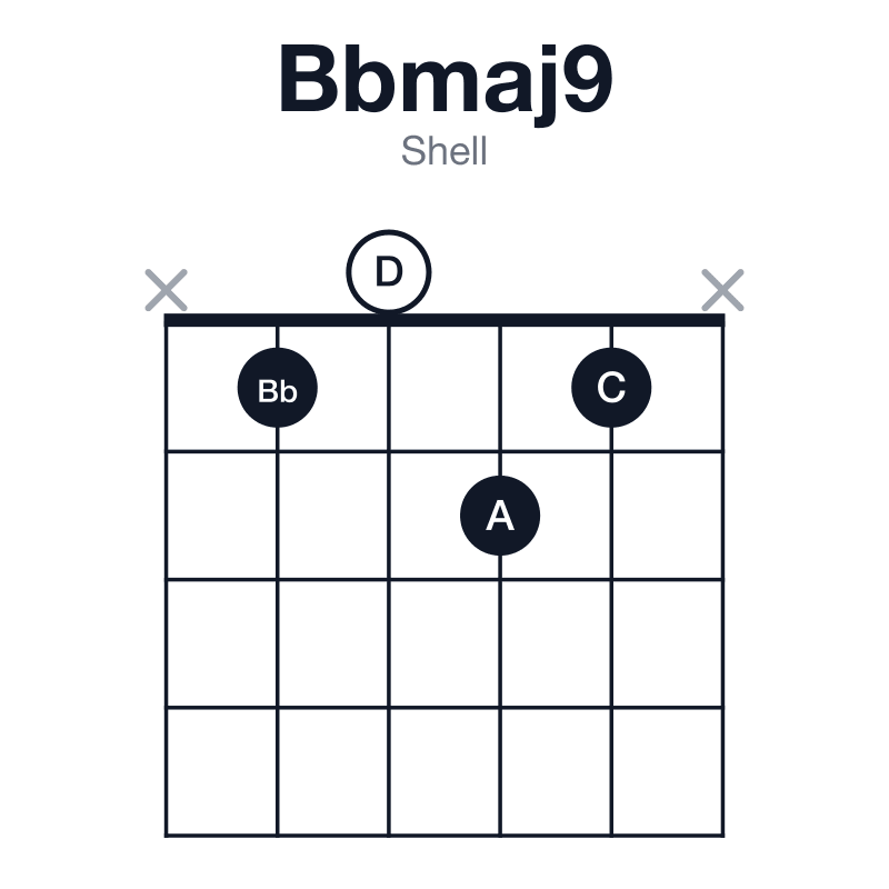Bbmaj9 shell guitar chord diagram: Bb, D, F, A, C, played x1021x