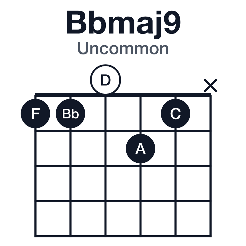 Bbmaj9 uncommon guitar chord diagram: Bb, D, F, A, C, played 11021x