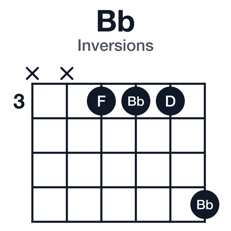 Bb inversions guitar chord diagram: Bb, D, F, played xx3336