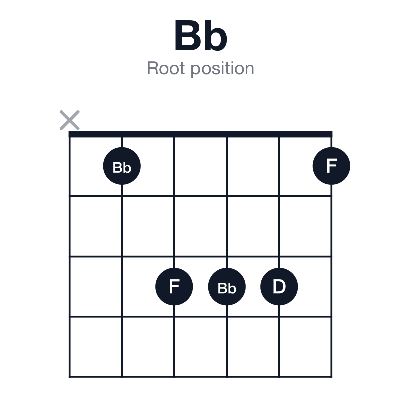 Bb root position guitar chord diagram: Bb, D, F, played x13331