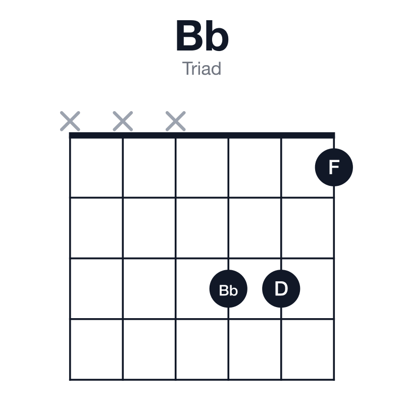Bb triad guitar chord diagram: Bb, D, F, played xxx331