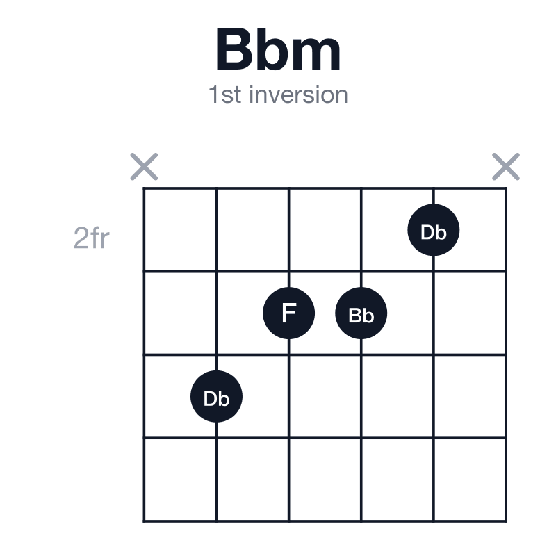 Bbm 1st inversion guitar chord diagram: Bb, Db, F, played x4332x