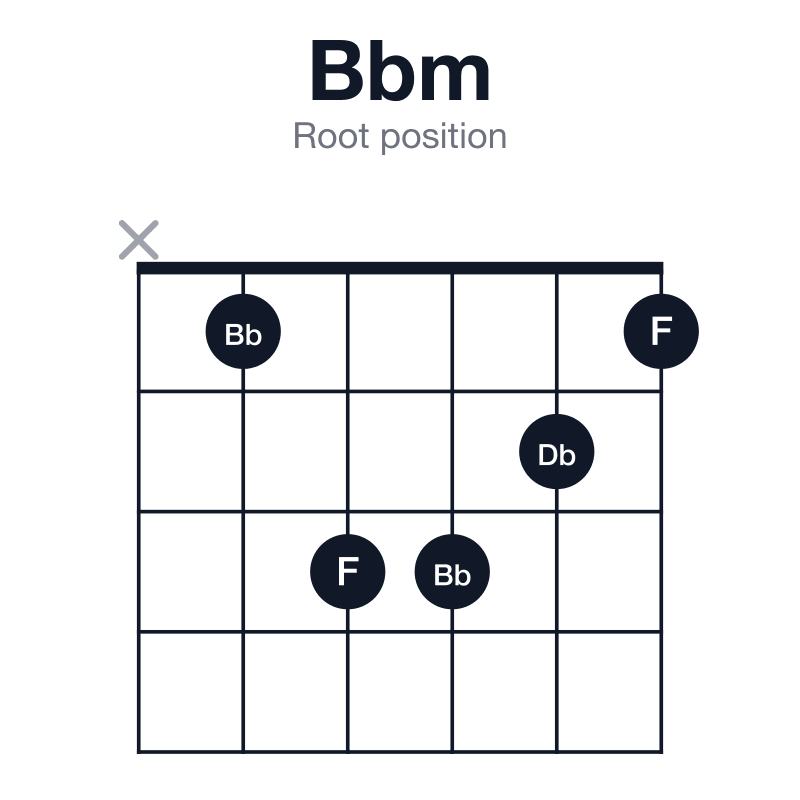 Bbm root position guitar chord diagram: Bb, Db, F, played x13321