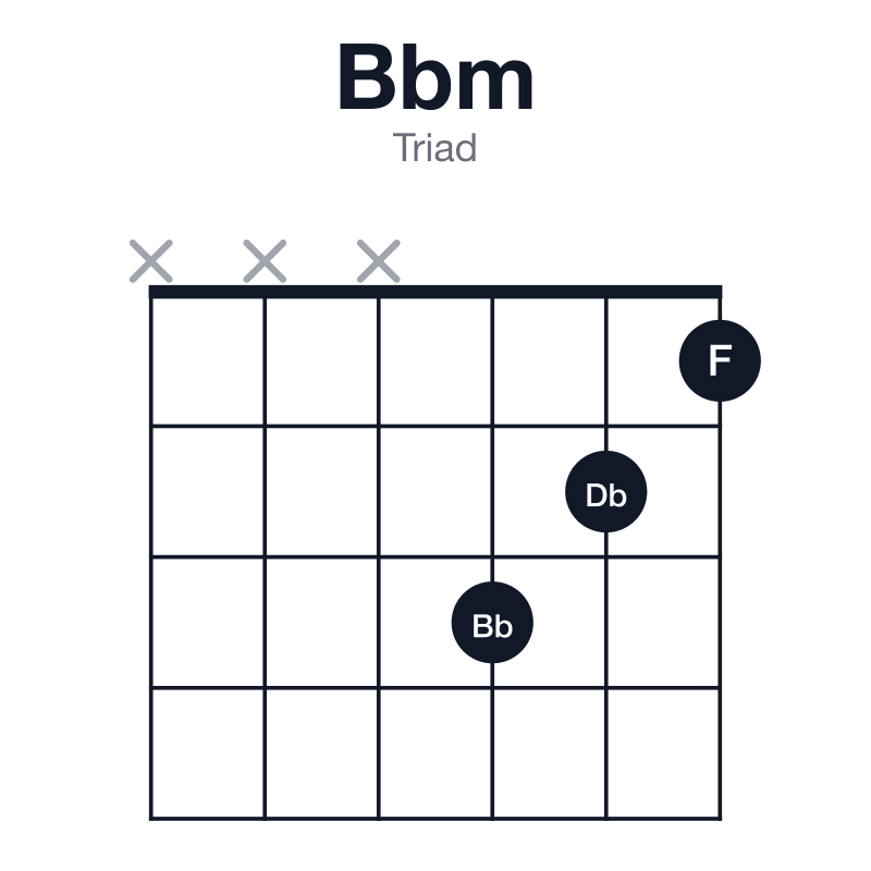 Bbm triad guitar chord diagram: Bb, Db, F, played xxx321
