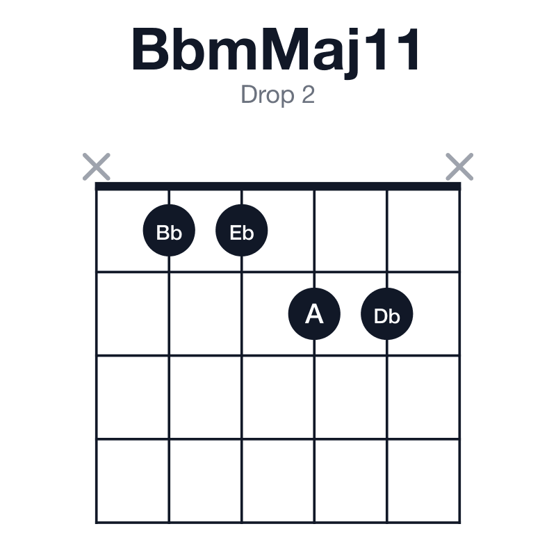 BbmMaj11 drop 2 guitar chord diagram: Bb, Db, F, A, C, Eb, played x1122x