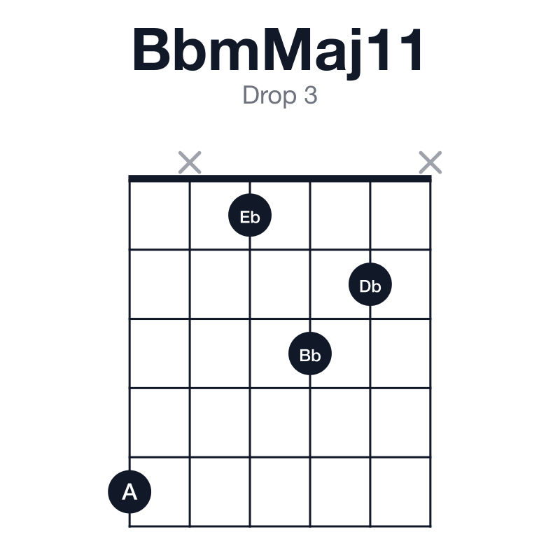 BbmMaj11 drop 3 guitar chord diagram: Bb, Db, F, A, C, Eb, played 5x132x