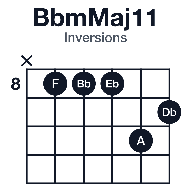 BbmMaj11 inversions guitar chord diagram: Bb, Db, F, A, C, Eb, played x-8-8-8-10-9