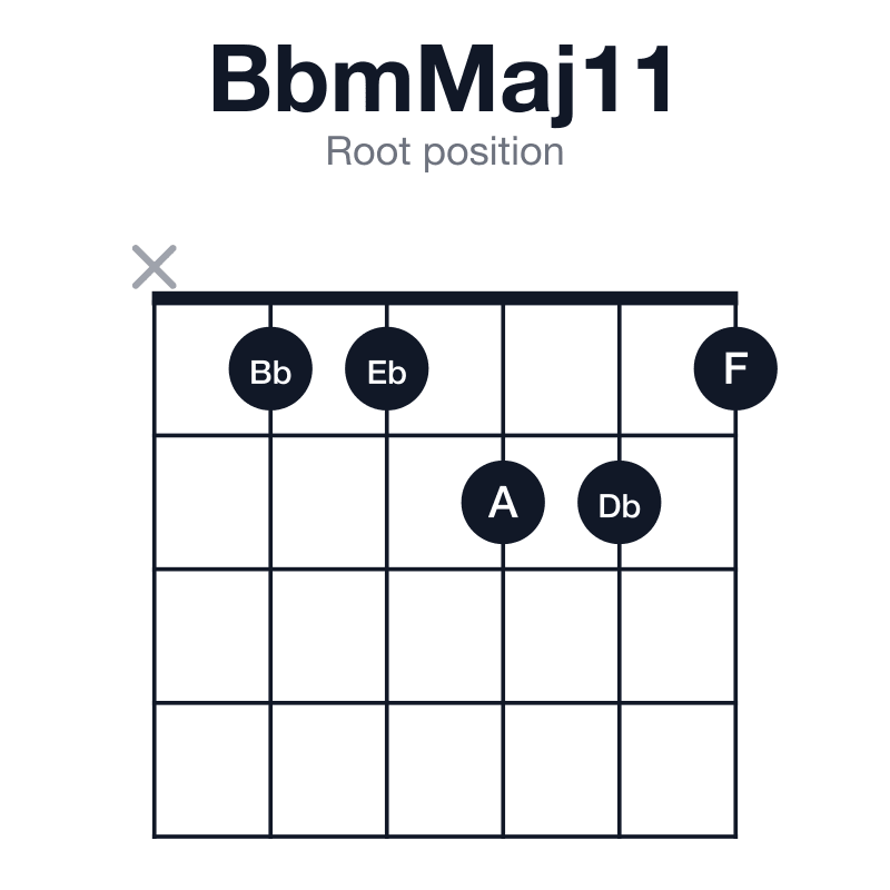 BbmMaj11 root position guitar chord diagram: Bb, Db, F, A, C, Eb, played x11221