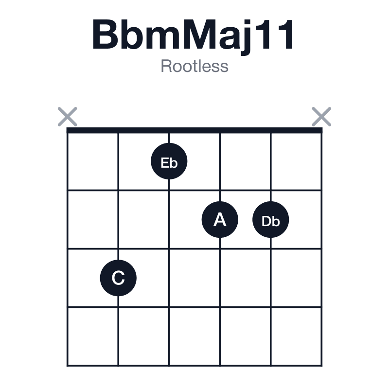 BbmMaj11 rootless guitar chord diagram: Bb, Db, F, A, C, Eb, played x3122x