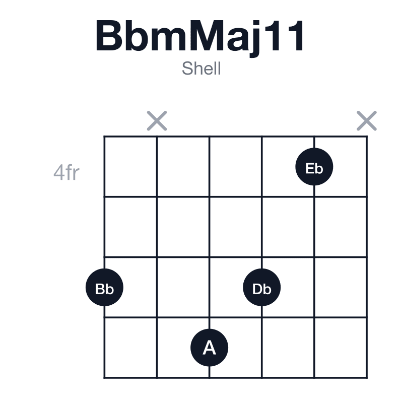 BbmMaj11 shell guitar chord diagram: Bb, Db, F, A, C, Eb, played 6x764x