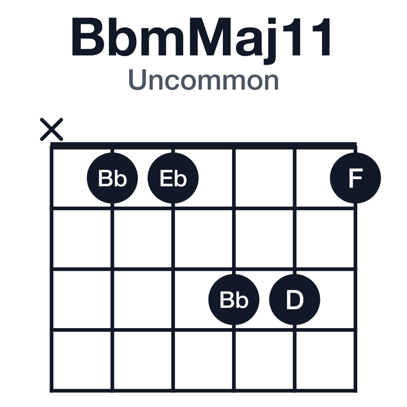 BbmMaj11 uncommon guitar chord diagram: Bb, Db, F, A, C, Eb, played x11331