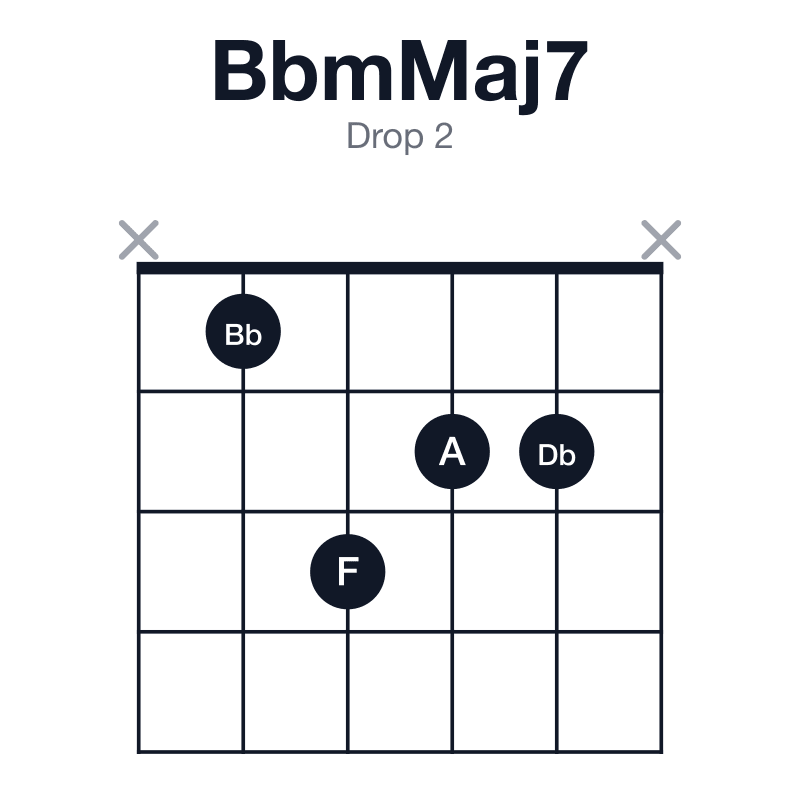 BbmMaj7 drop 2 guitar chord diagram: Bb, Db, F, A, played x1322x