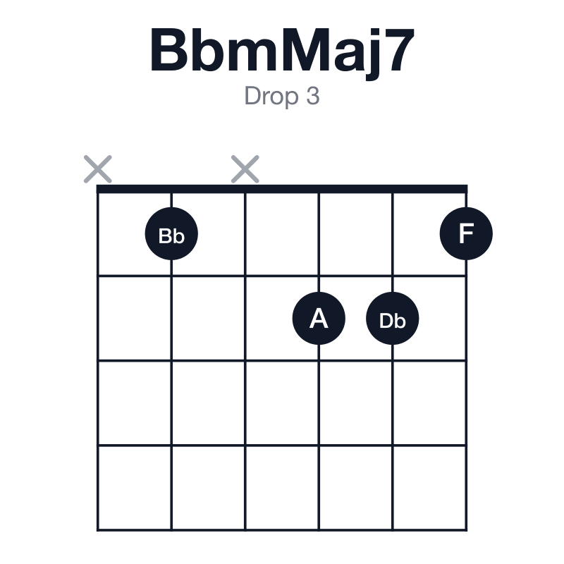BbmMaj7 drop 3 guitar chord diagram: Bb, Db, F, A, played x1x221