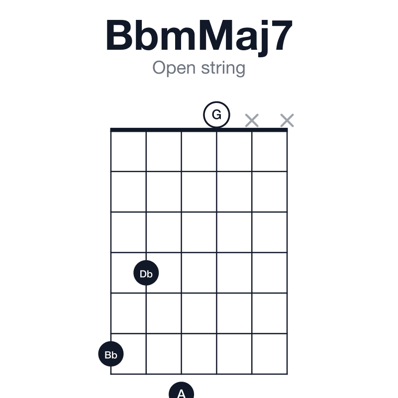 BbmMaj7 open string guitar chord diagram: Bb, Db, F, A, played 6470xx