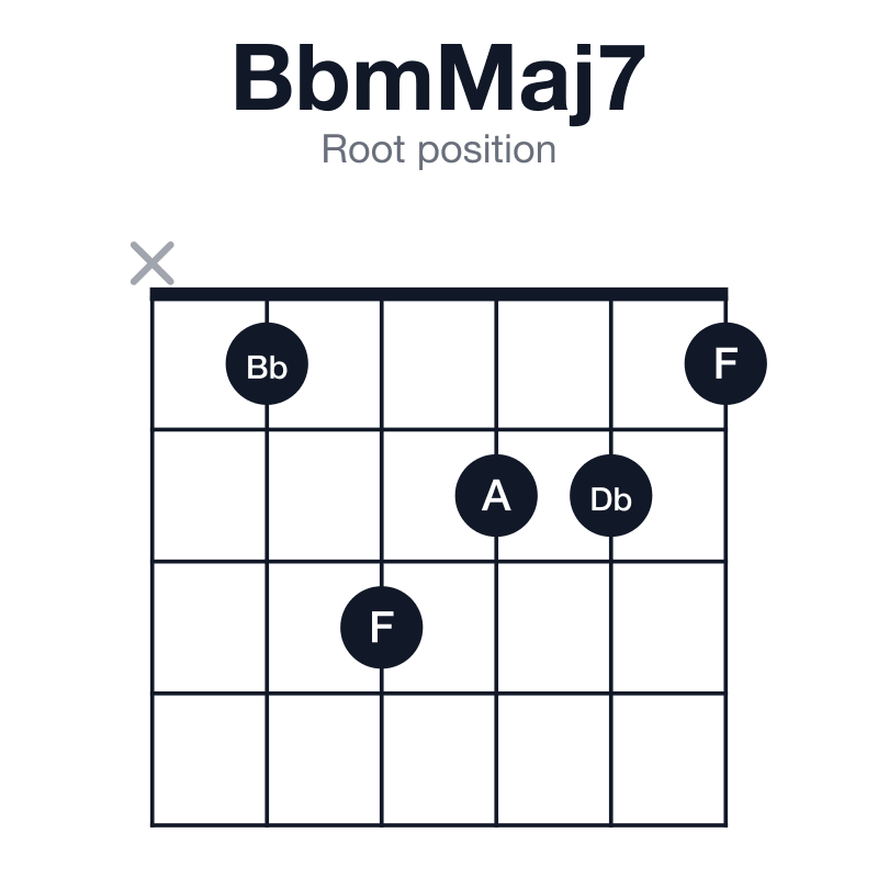 BbmMaj7 root position guitar chord diagram: Bb, Db, F, A, played x13221