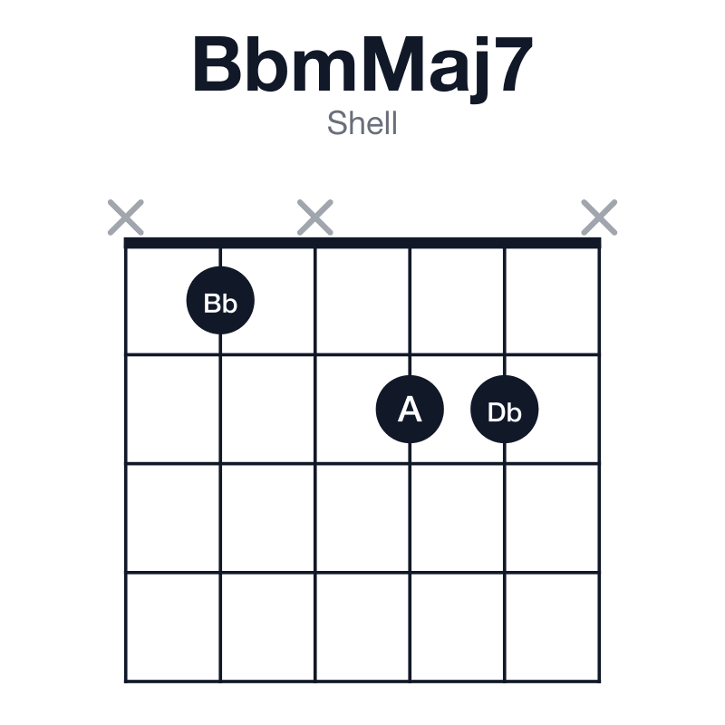 BbmMaj7 shell guitar chord diagram: Bb, Db, F, A, played x1x22x