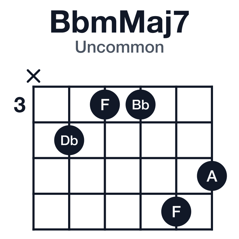 BbmMaj7 uncommon guitar chord diagram: Bb, Db, F, A, played x43365